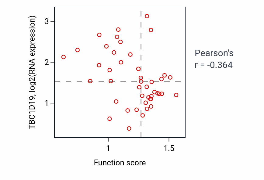 Per-sample scatter of Allantoin metabolic process activity vs TBC1D19 in BLOOD_Leukemia.