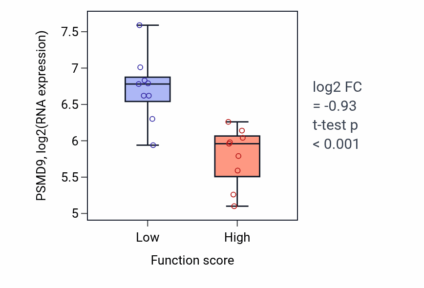 Box plot of PSMD9 in Allantoin metabolic process-low vs -high samples in LUNG_NSCLC_LUSC.