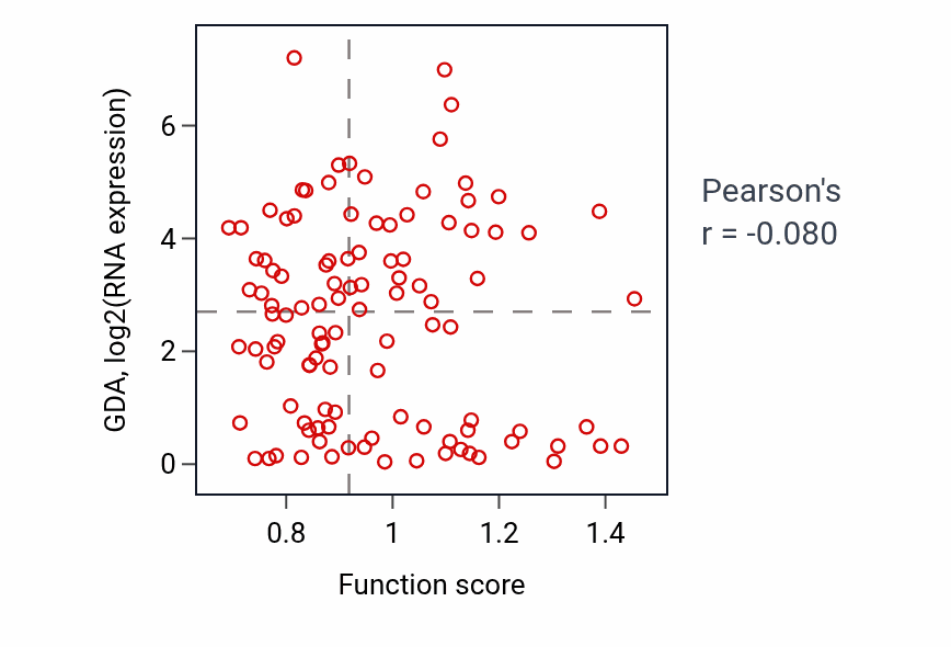 Per-sample scatter of Allantoin metabolic process activity vs GDA in HNSC.
