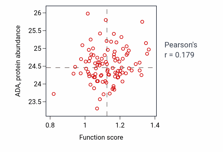 Per-sample scatter of Allantoin metabolic process activity vs ADA in GBM.