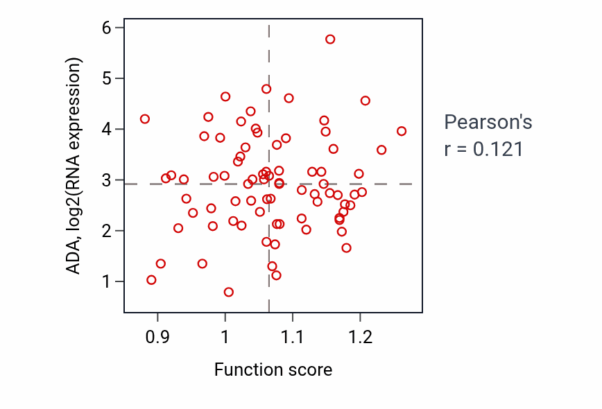 Per-sample scatter of Allantoin metabolic process activity vs ADA in ACC.