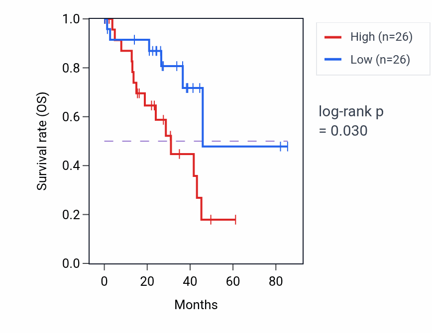 Kaplan&ndash;Meier survival curve for Allantoin metabolic process pathway activity in UVM: high vs low activity groups.