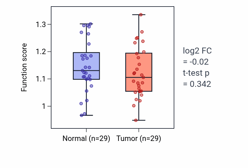 Tumor-vs-normal pathway-activity box plot for Allantoin metabolic process in HNSC.
