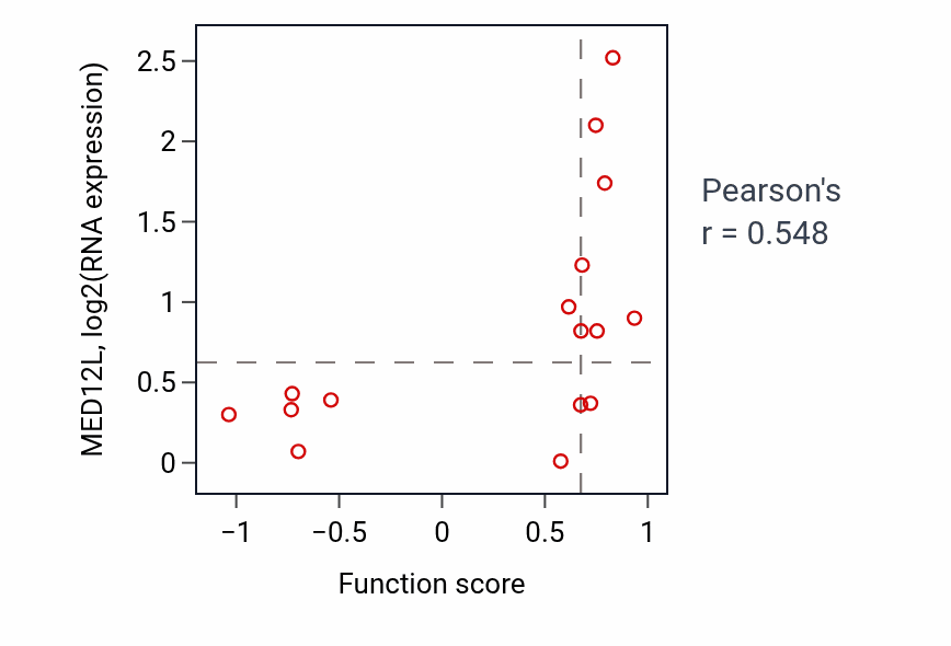 Per-sample scatter of Mitochondrial fission activity vs MED12L in URINARY_TRACT.