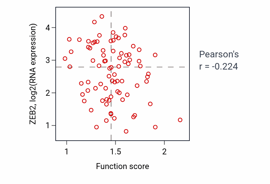 Per-sample scatter of Mitochondrial fission activity vs ZEB2 in OV.