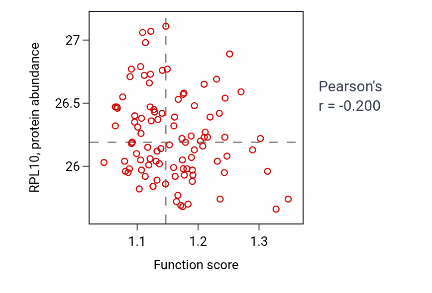 Per-sample scatter of Mitochondrial fission activity vs RPL10 in GBM.