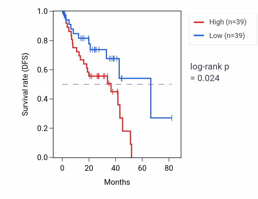 Kaplan&ndash;Meier survival curve for Mitochondrial fission pathway activity in UVM: high vs low activity groups.