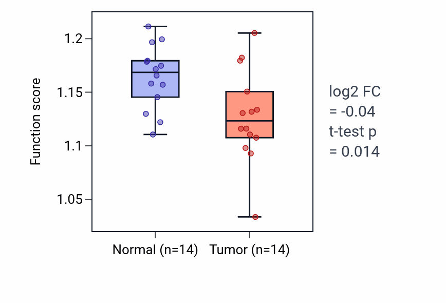 Tumor-vs-normal pathway-activity box plot for Mitochondrial fission in KIRC.