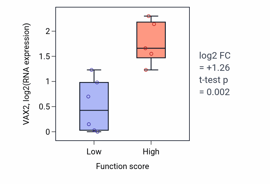 Box plot of VAX2 in Peptidoglycan metabolic process-low vs -high samples in OESOPHAGUS.
