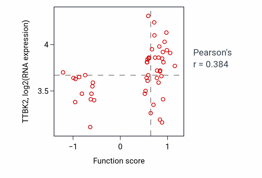 Per-sample scatter of Peptidoglycan metabolic process activity vs TTBK2 in CCRCC.