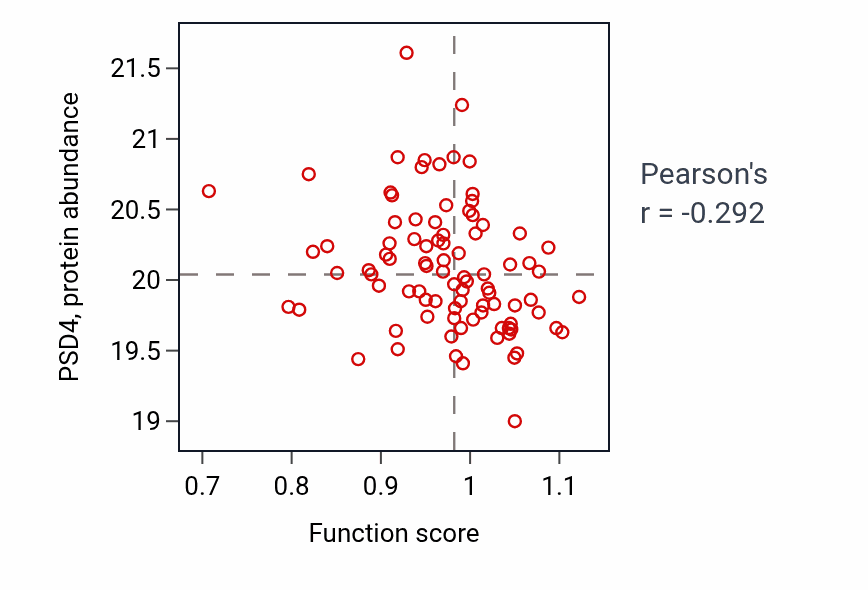 Per-sample scatter of Peptidoglycan metabolic process activity vs PSD4 in GBM.