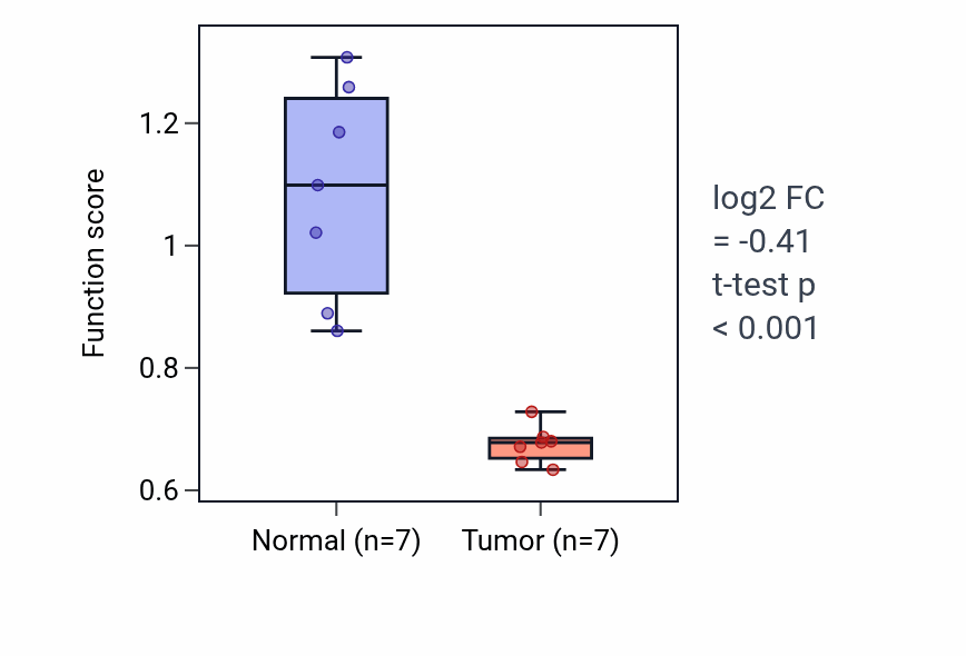 Tumor-vs-normal pathway-activity box plot for Peptidoglycan metabolic process in KICH.