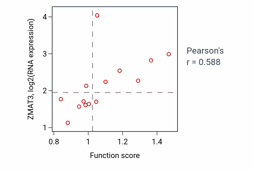 Per-sample scatter of Polysaccharide biosynthetic process activity vs ZMAT3 in LIVER.