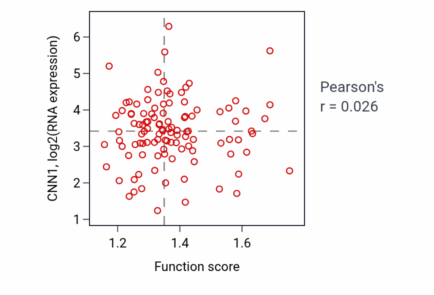 Per-sample scatter of Polysaccharide biosynthetic process activity vs CNN1 in LUAD.