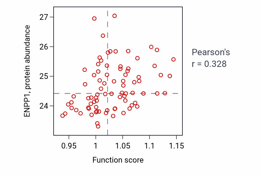Per-sample scatter of Polysaccharide biosynthetic process activity vs ENPP1 in OV.