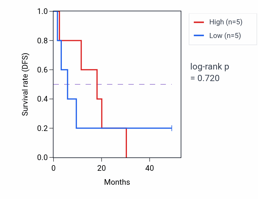 Kaplan&ndash;Meier survival curve for Polysaccharide biosynthetic process pathway activity in ACC: high vs low activity groups.