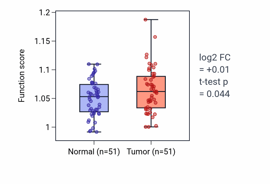 Tumor-vs-normal pathway-activity box plot for Polysaccharide biosynthetic process in KIRC.