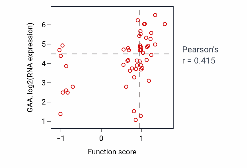 Per-sample scatter of Polysaccharide catabolic process activity vs GAA in BLOOD_Leukemia.