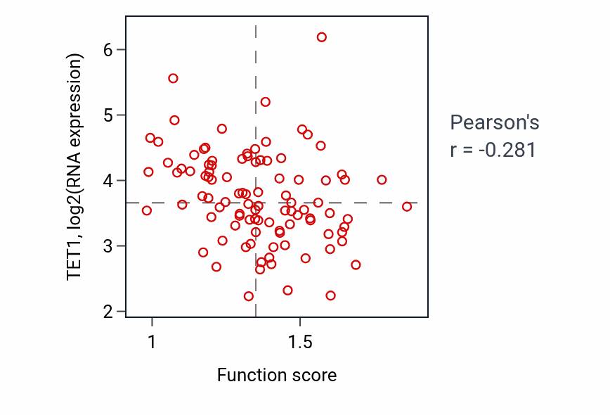 Per-sample scatter of Polysaccharide catabolic process activity vs TET1 in GBM.