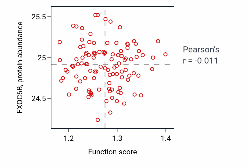 Per-sample scatter of Polysaccharide catabolic process activity vs EXOC6B in LSCC.