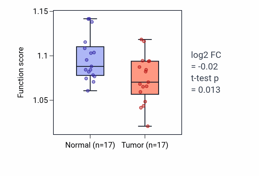 Tumor-vs-normal pathway-activity box plot for Polysaccharide catabolic process in COAD.