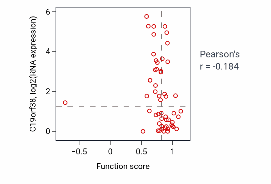 Per-sample scatter of Mitotic cytokinesis activity vs C19orf38 in BLOOD_Leukemia.