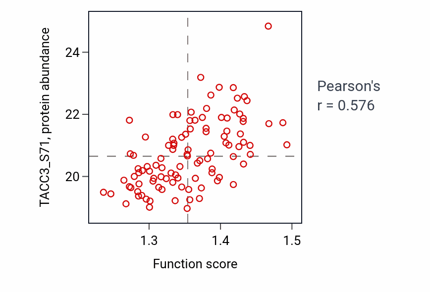 Per-sample scatter of Mitotic cytokinesis activity vs TACC3_S71 in LUAD.