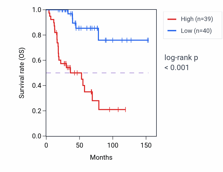 Kaplan&ndash;Meier survival curve for Mitotic cytokinesis pathway activity in ACC: high vs low activity groups.