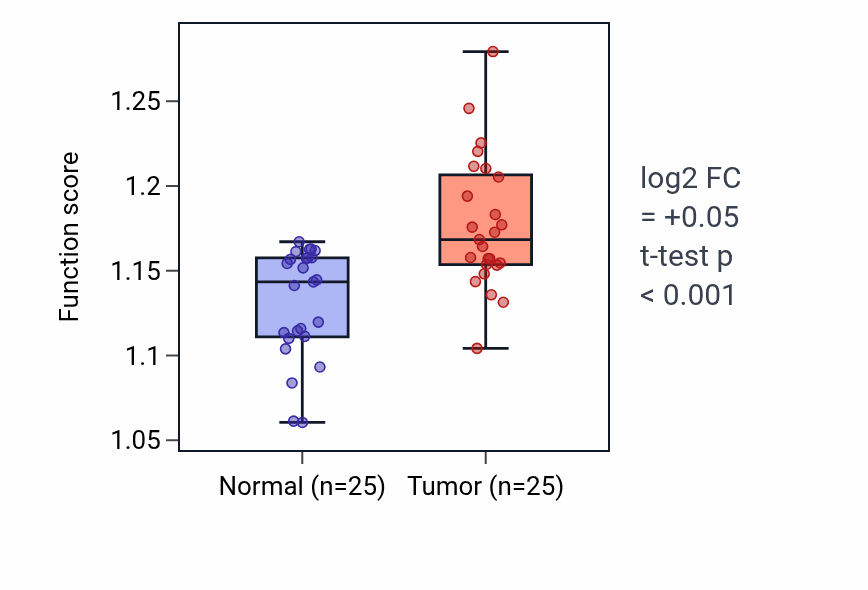 Tumor-vs-normal pathway-activity box plot for Mitotic cytokinesis in HNSC.