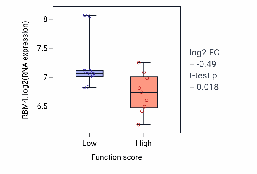 Box plot of RBM4 in 