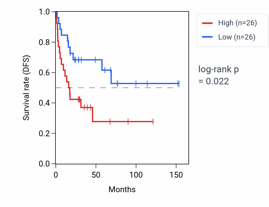 Kaplan&ndash;Meier survival curve for 