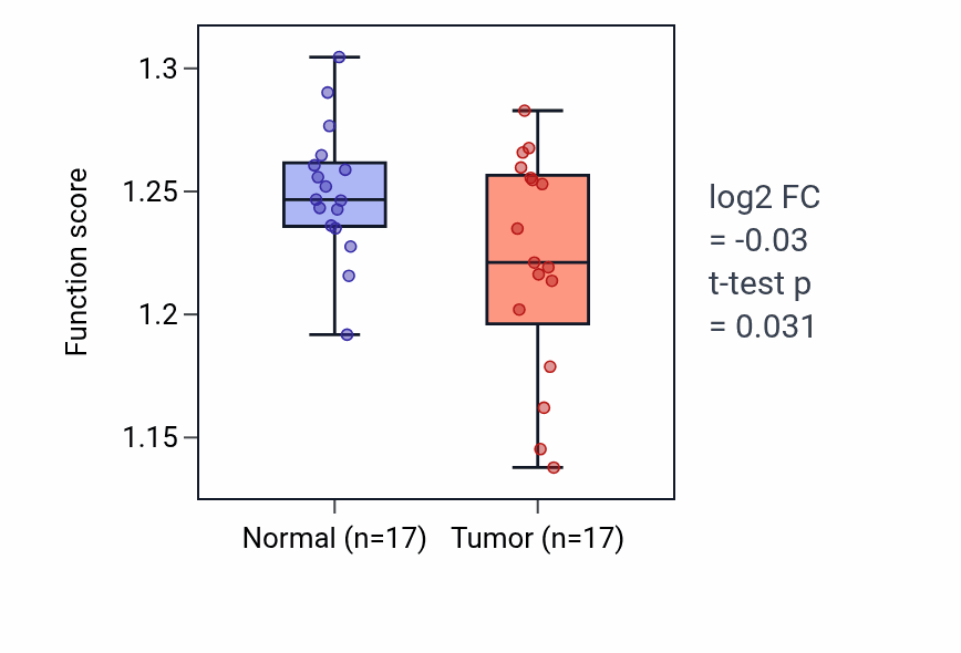 Tumor-vs-normal pathway-activity box plot for 