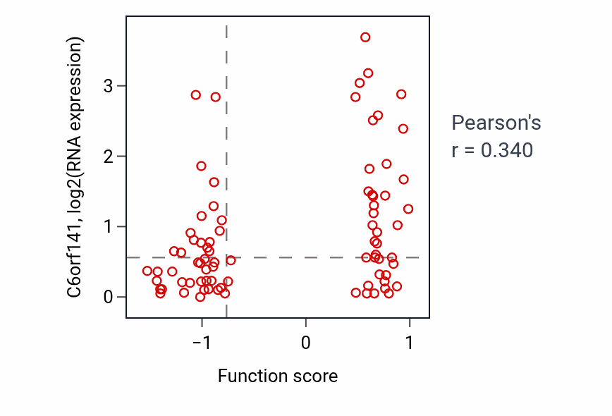 Per-sample scatter of Nuclear-transcribed mRNA poly(A) tail shortening activity vs C6orf141 in OV.