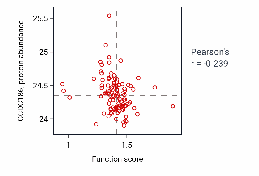 Per-sample scatter of Nuclear-transcribed mRNA poly(A) tail shortening activity vs CCDC186 in HNSC.