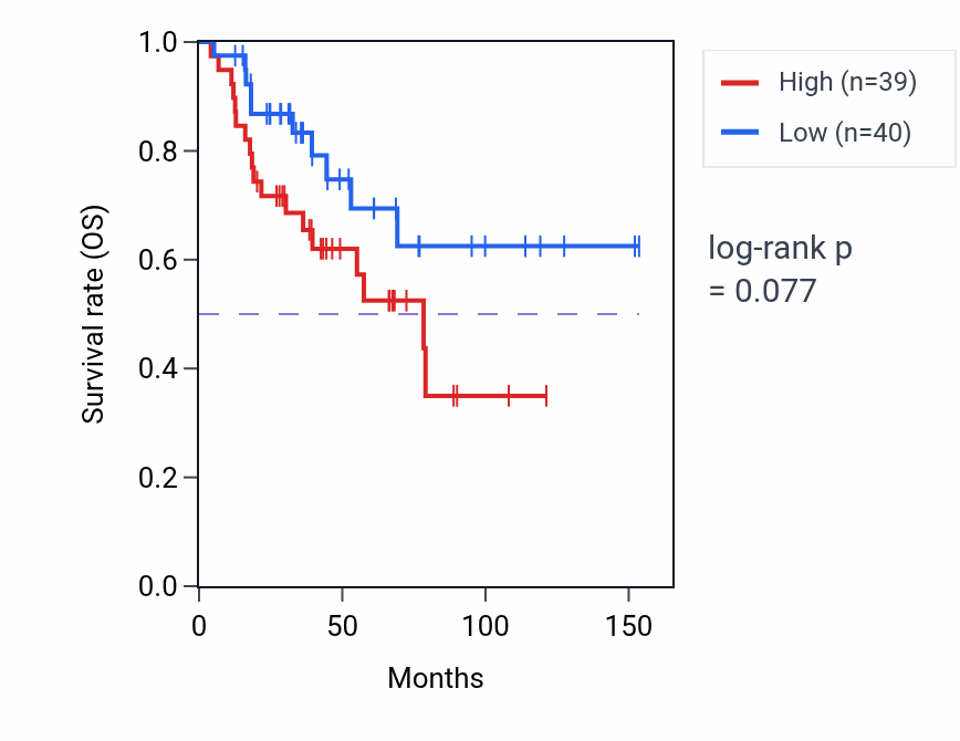 Kaplan&ndash;Meier survival curve for Nuclear-transcribed mRNA poly(A) tail shortening pathway activity in ACC: high vs low activity groups.