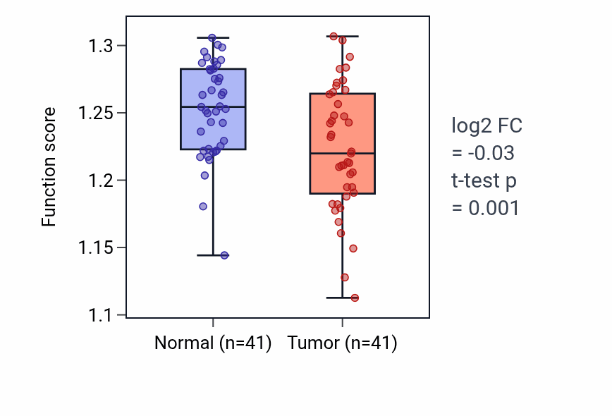 Tumor-vs-normal pathway-activity box plot for Nuclear-transcribed mRNA poly(A) tail shortening in THCA.