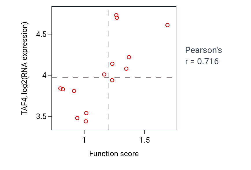 Per-sample scatter of Deadenylation-dependent decapping of nuclear-transcribed mRNA activity vs TAF4 in LIVER.
