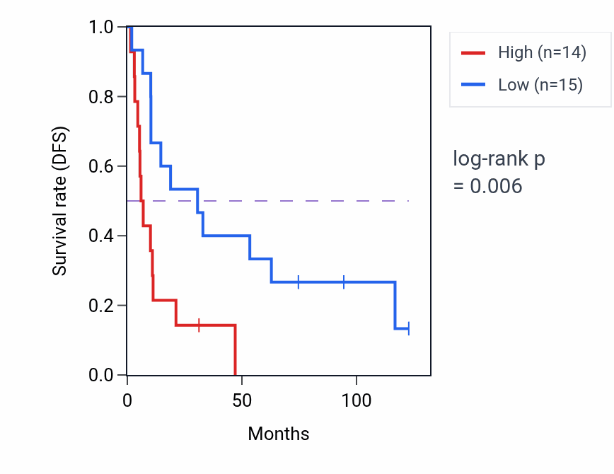 Kaplan&ndash;Meier survival curve for Deadenylation-dependent decapping of nuclear-transcribed mRNA pathway activity in KIRC: high vs low activity groups.