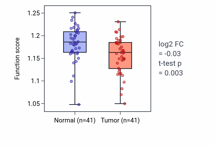 Tumor-vs-normal pathway-activity box plot for Deadenylation-dependent decapping of nuclear-transcribed mRNA in THCA.