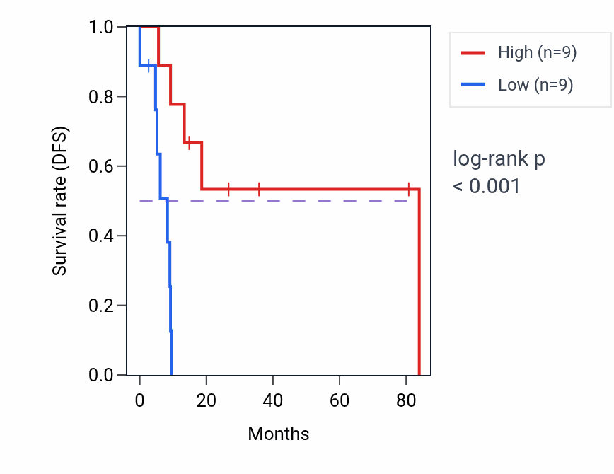 Kaplan&ndash;Meier survival curve for 