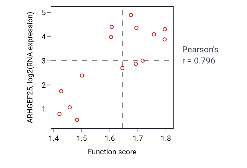Per-sample scatter of Response to reactive oxygen species activity vs ARHGEF25 in KIDNEY.