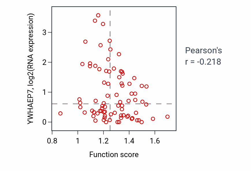 Per-sample scatter of Response to reactive oxygen species activity vs YWHAEP7 in OV.