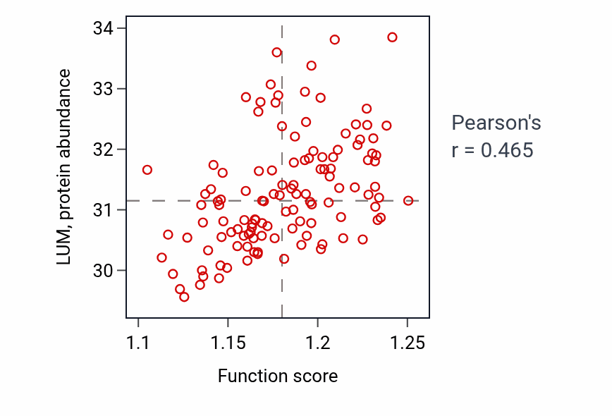 Per-sample scatter of Response to reactive oxygen species activity vs LUM in BRCA.