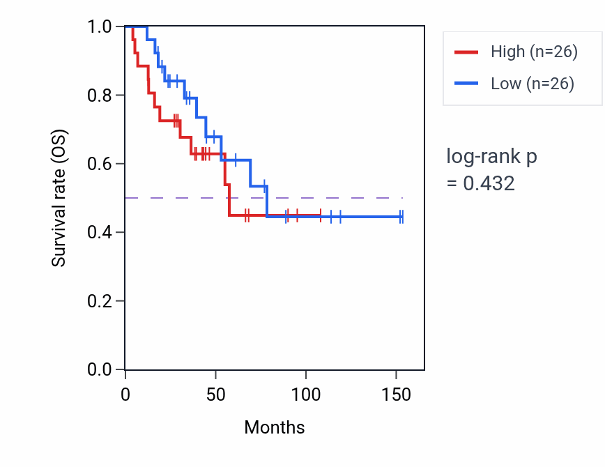 Kaplan&ndash;Meier survival curve for Response to reactive oxygen species pathway activity in ACC: high vs low activity groups.