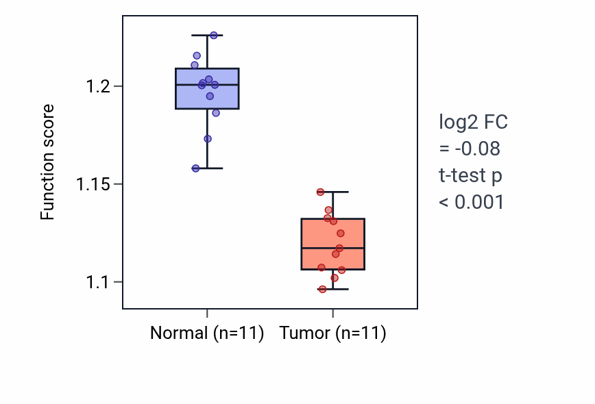 Tumor-vs-normal pathway-activity box plot for Response to reactive oxygen species in KICH.
