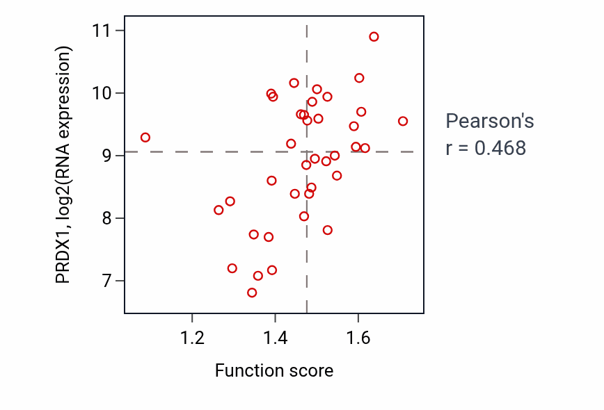Per-sample scatter of Response to oxygen radical activity vs PRDX1 in BLOOD_Lymphoma.