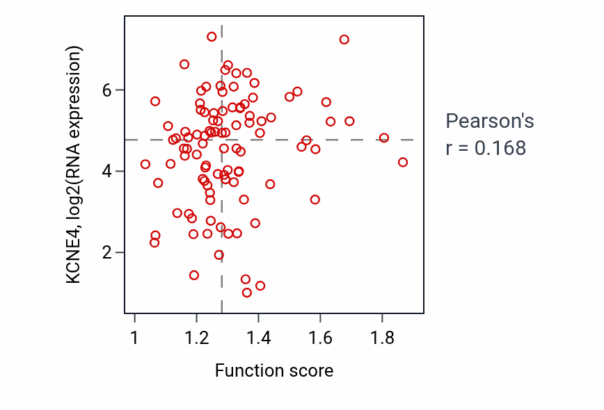 Per-sample scatter of Response to oxygen radical activity vs KCNE4 in GBM.