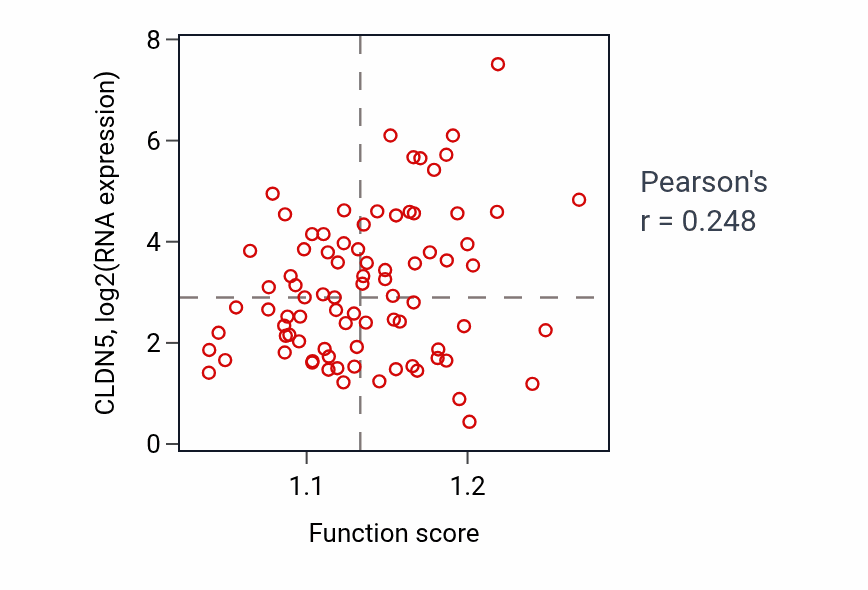 Per-sample scatter of Response to oxygen radical activity vs CLDN5 in MESO.