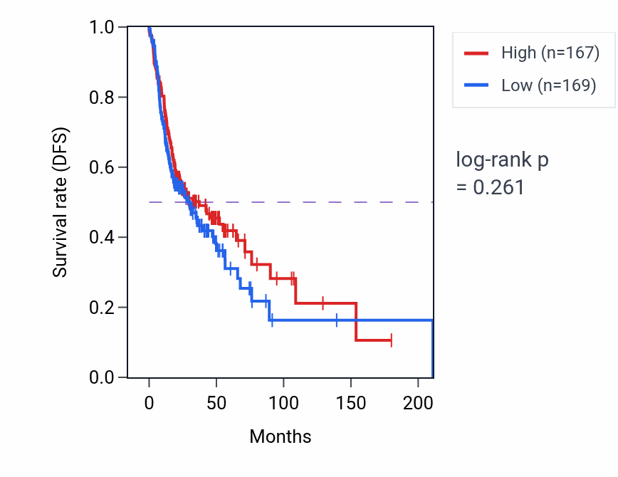 Kaplan&ndash;Meier survival curve for Response to oxygen radical pathway activity in HNSC: high vs low activity groups.