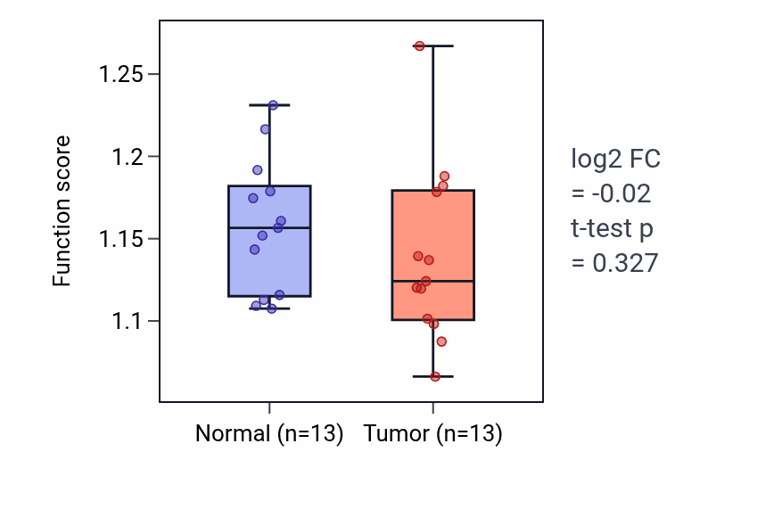 Tumor-vs-normal pathway-activity box plot for Response to oxygen radical in COAD.